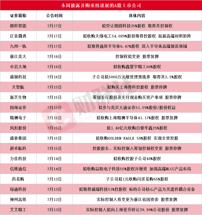 龙头9天7板 本周披露并购重组进展的A股名单一览