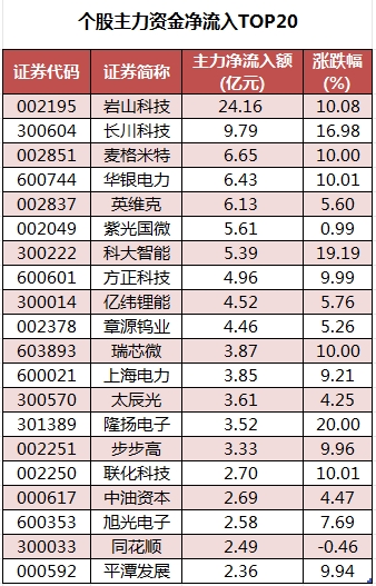 1756286301809734.png 个股主力资金净流入TOP20.png