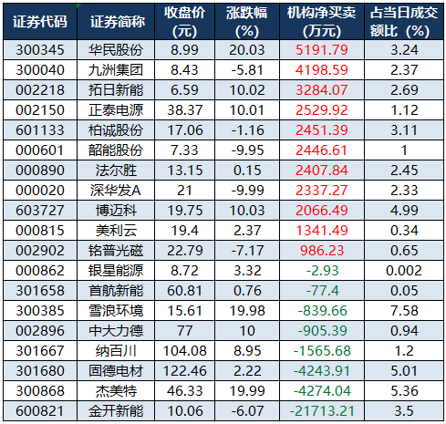 龙虎榜机构净买入的个股.png