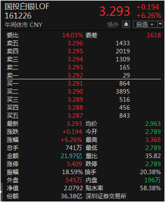 白银基金，打开跌停板