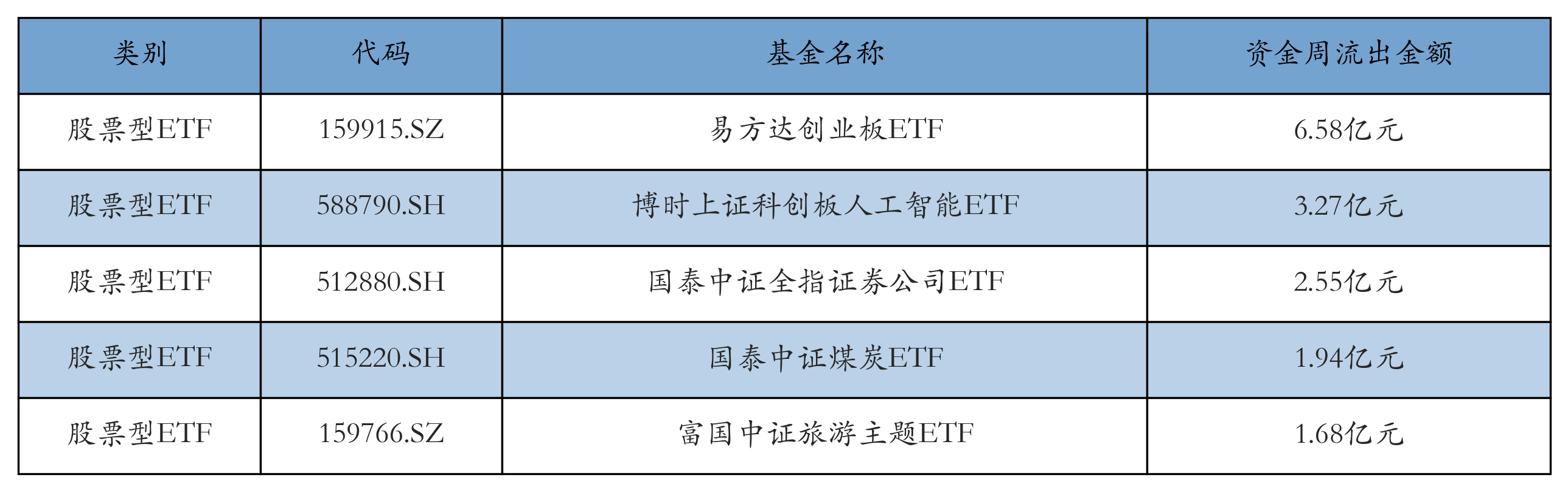 流出前五