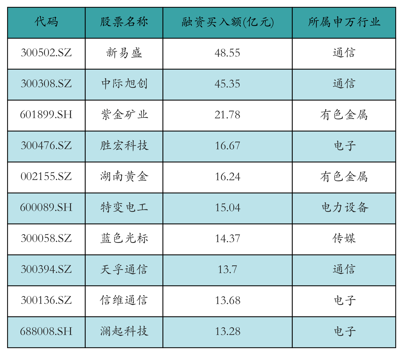 融資買入額前10個(gè)股
