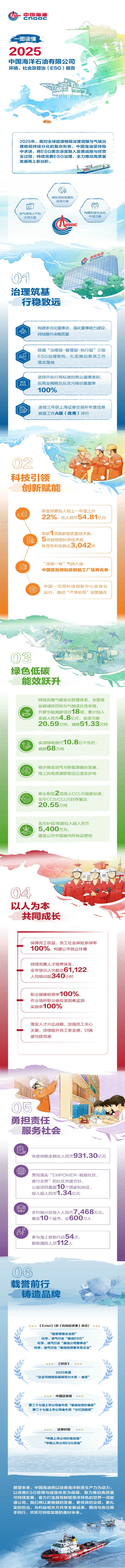 一图读懂中国海油2025年ESG讲述_00.jpg