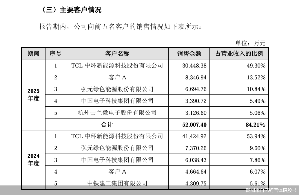 截图来自亿钶气体招股书
