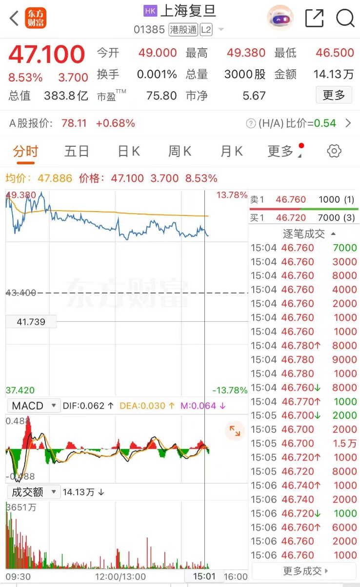 港股异动| 多只港股半导体概念股上涨机构看好国产半导体产业链未来发展