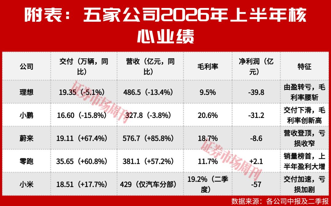 新势力车企盈利分化加剧,零跑量利双收领跑