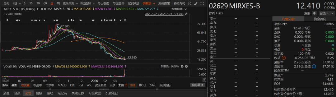 估值暴跌逾80%，什么情况？