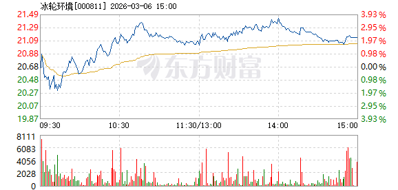 冰轮环境3月6日快速回调 _ 东方财富网
