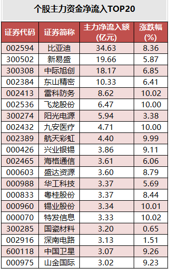 个股主力资金净流入TOP20.png