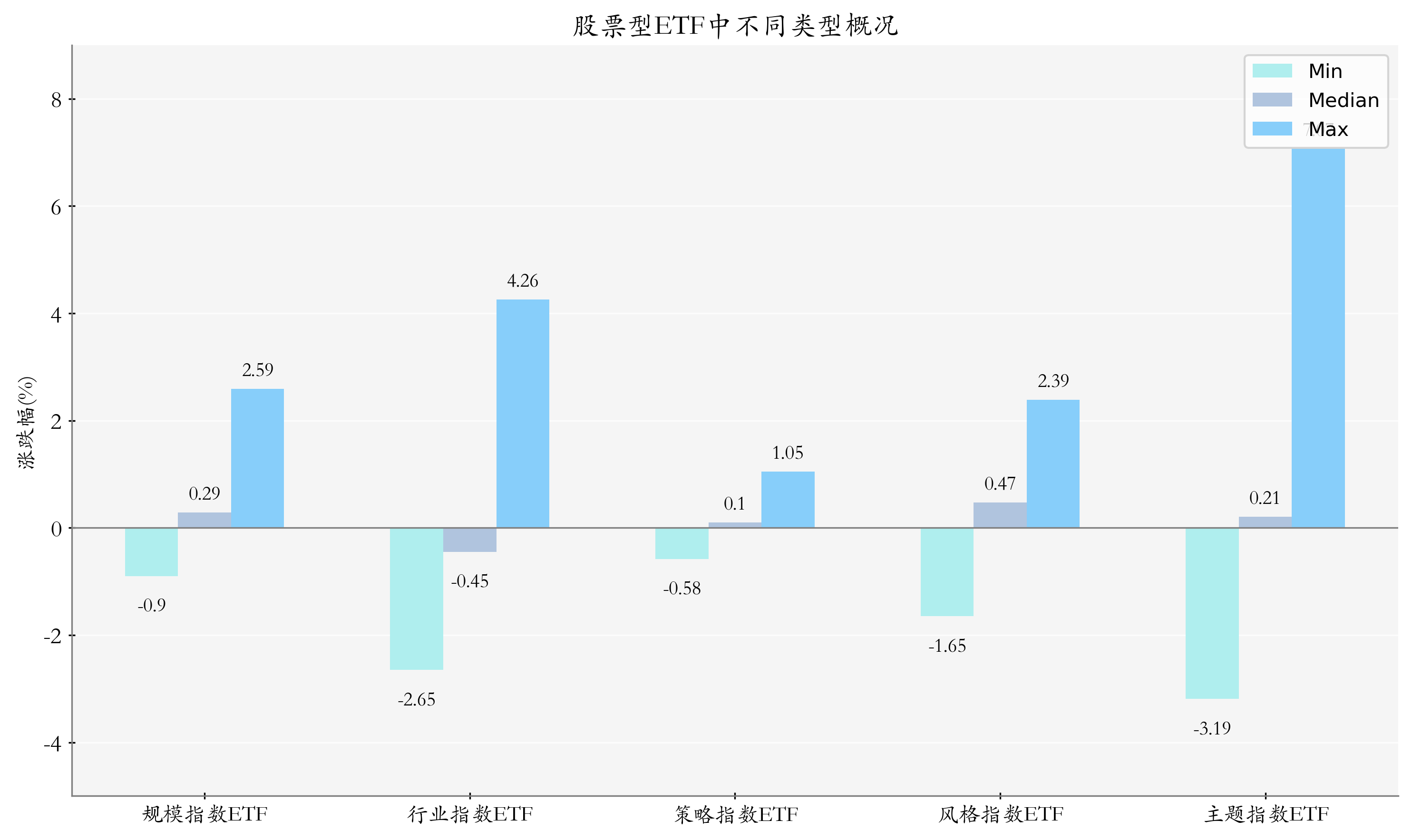 ETF整体表现柱状图