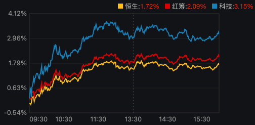 港股强势反弹，京东B站同日披露业绩，恒科站起来了？｜港股复盘
