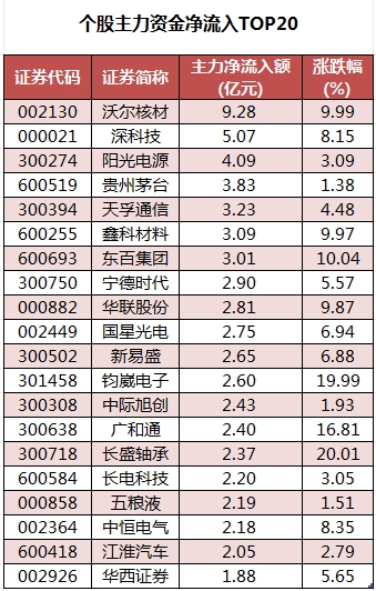 个股主力资金净流入TOP20.png