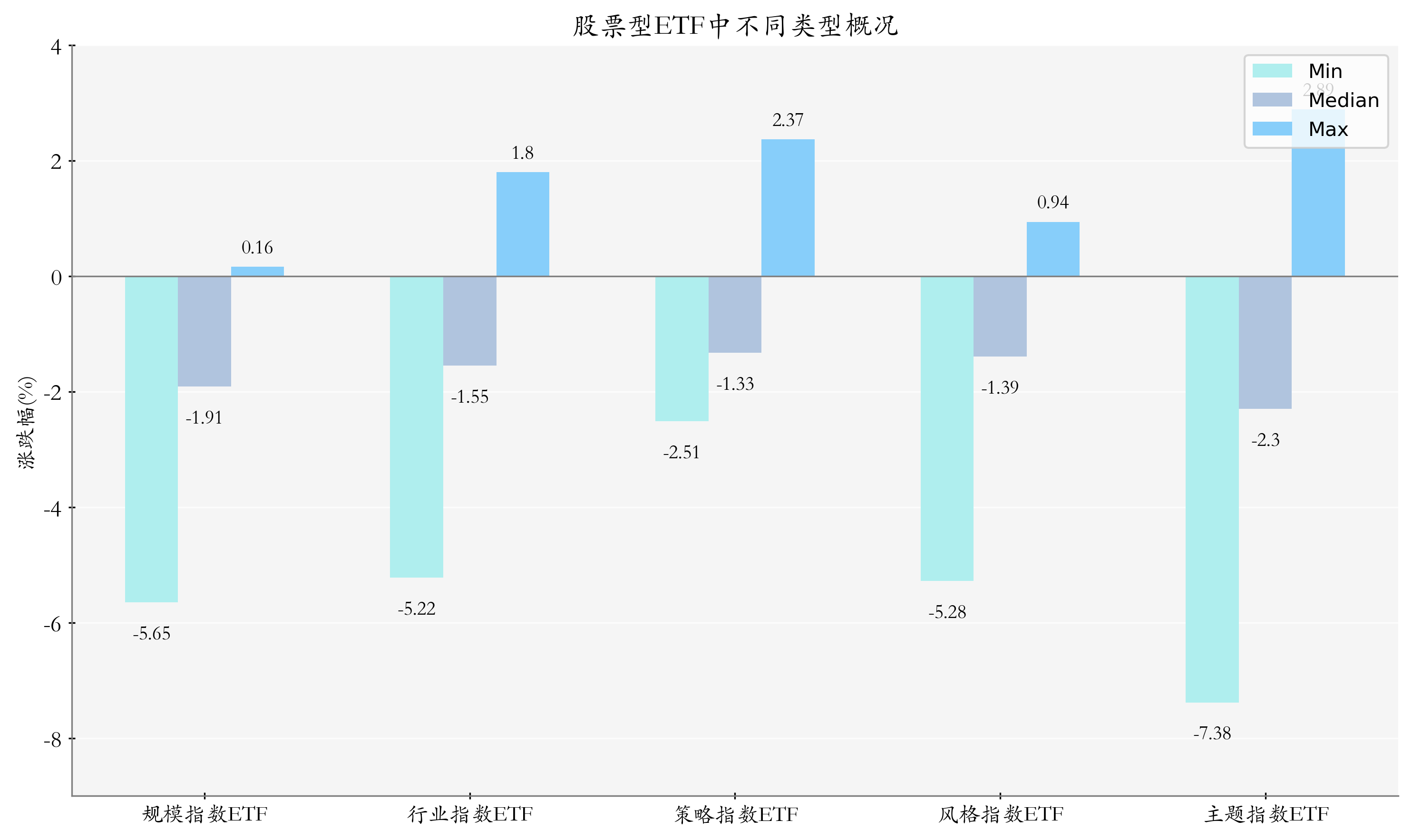 ETF整体表现柱状图