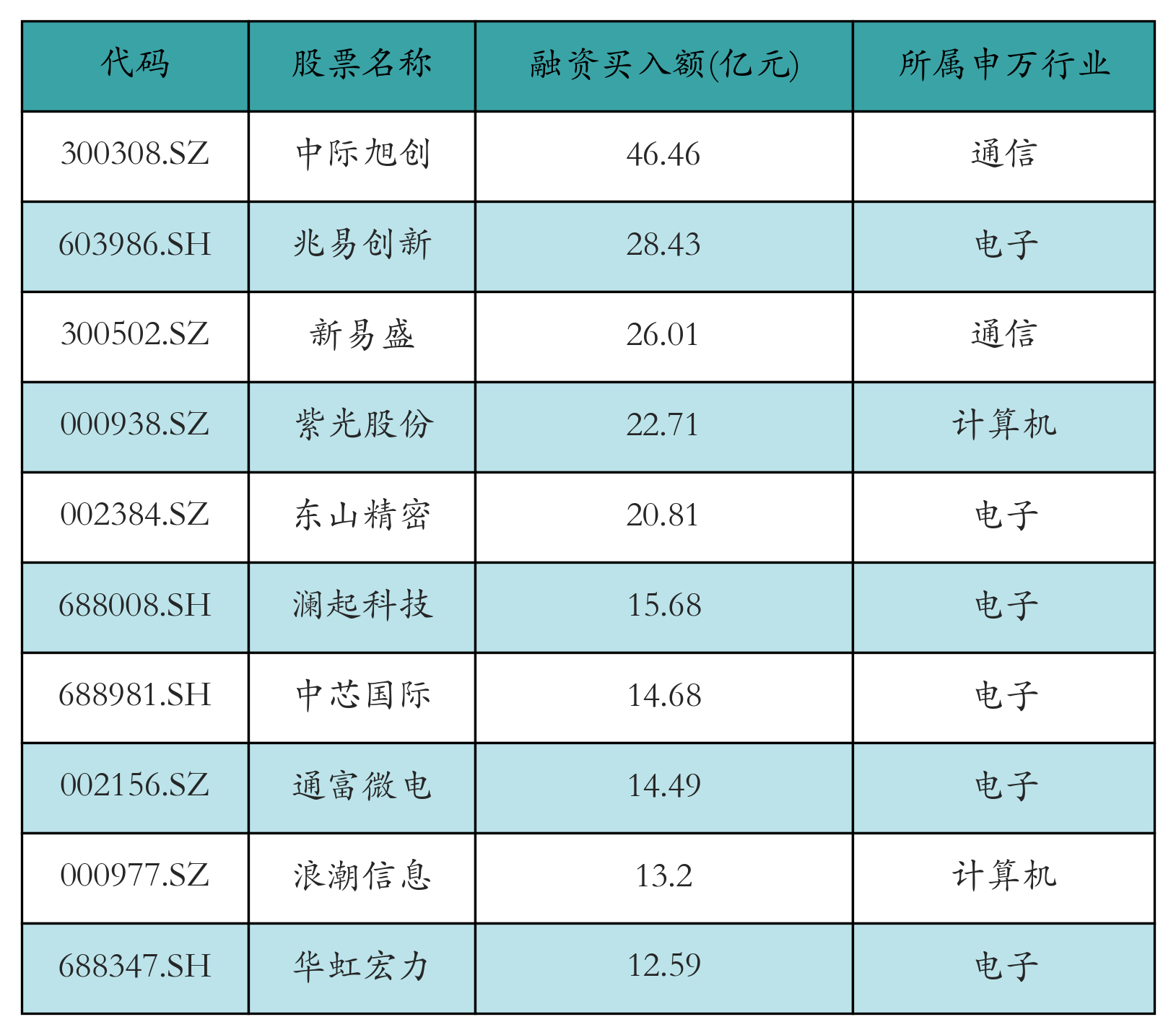 融资买入额前10个股