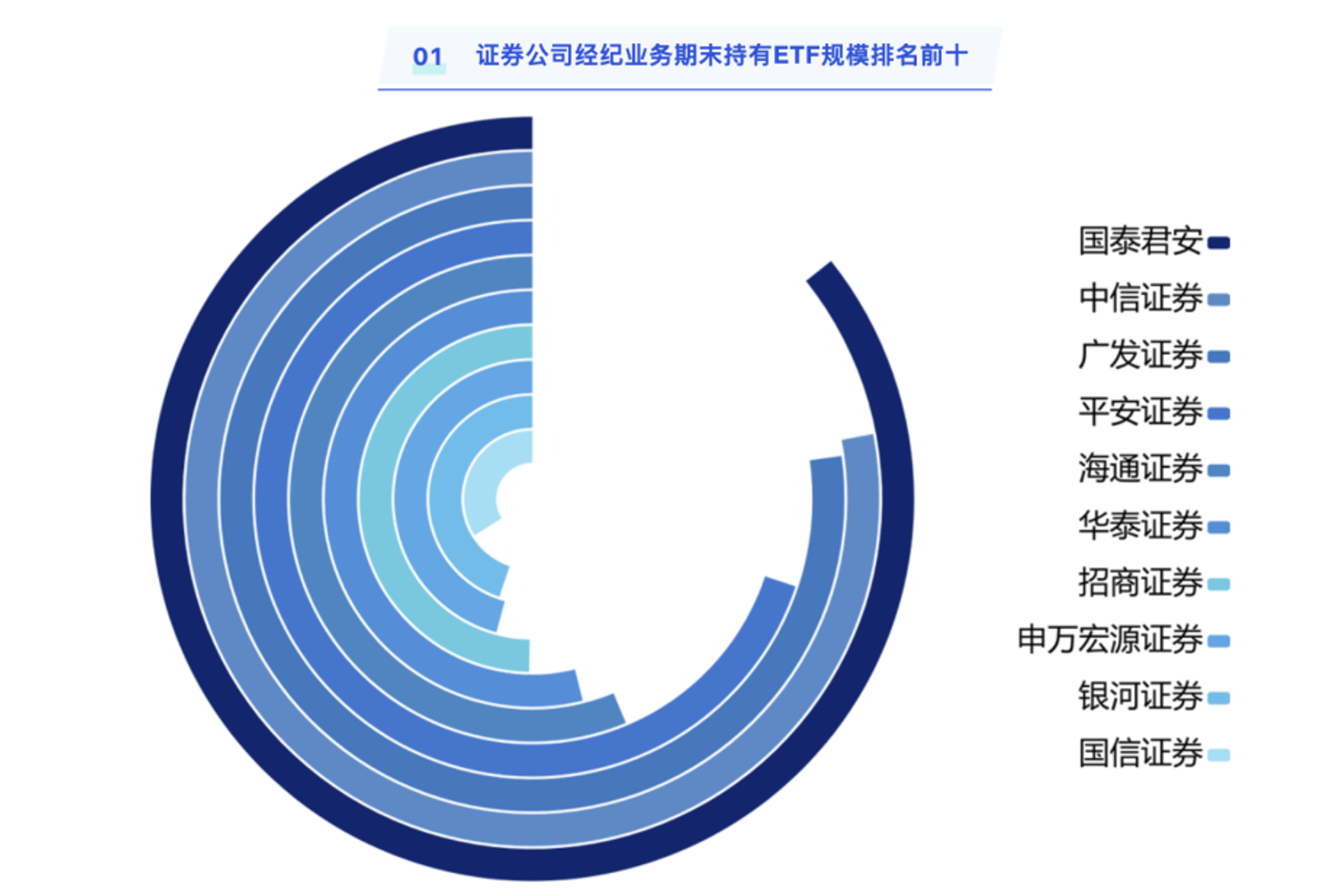 最ETF的基金公司和最ETF的券商谁与争锋？ETF大时代持续演进