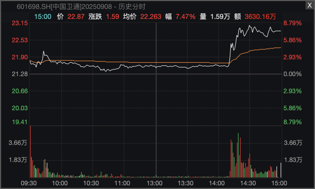 A股尾盘 两大板块异动拉升！中国卫星、三七互娱直线涨停！