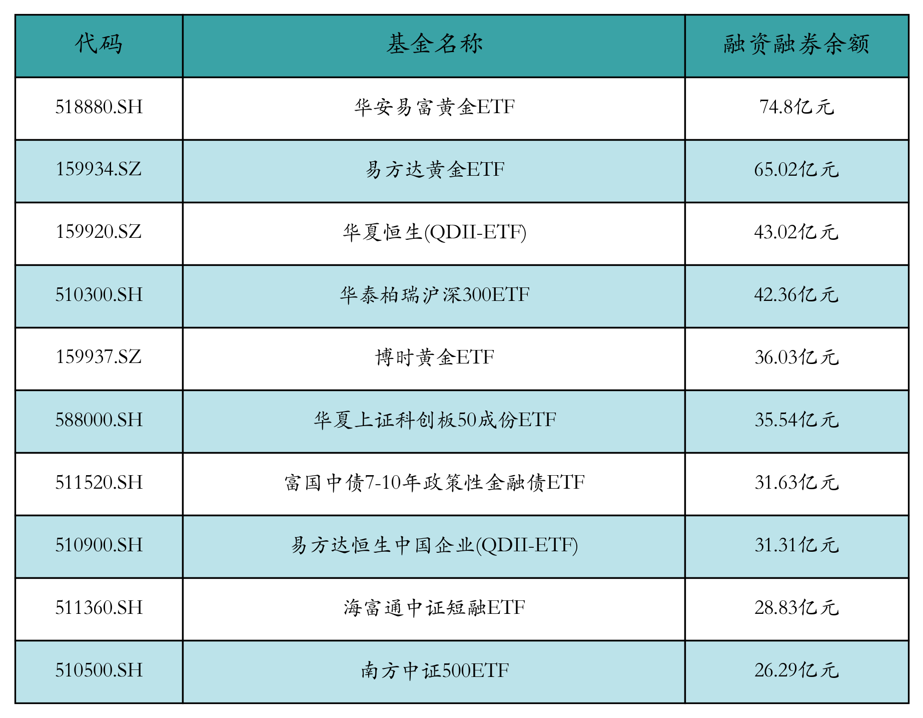 融资融券余额前10