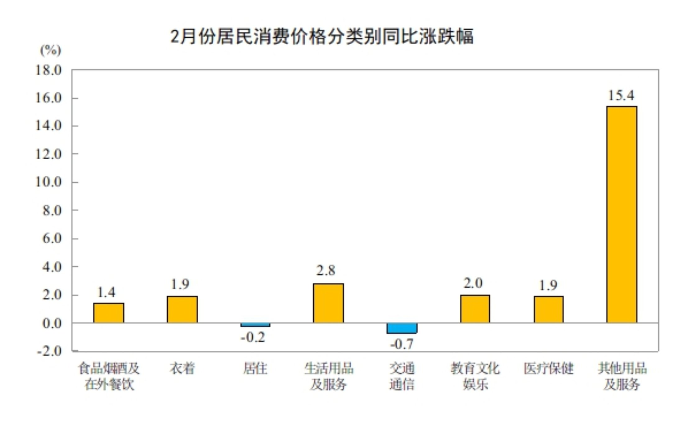 统计局:2月CPI同比上涨1.3% PPI同比下降0.9%