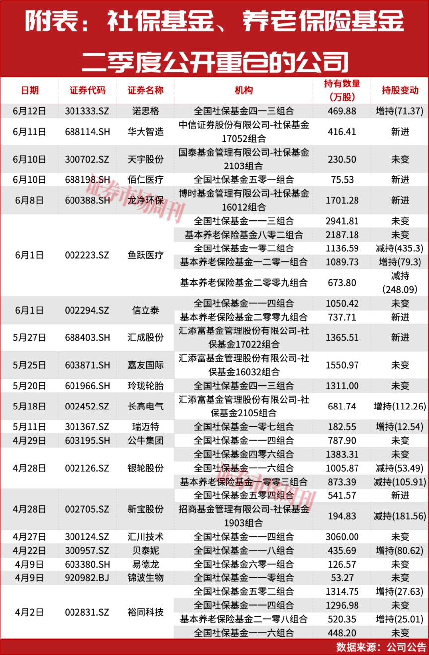 社保基金开启加仓模式！一个低估板块正在被批量增持！