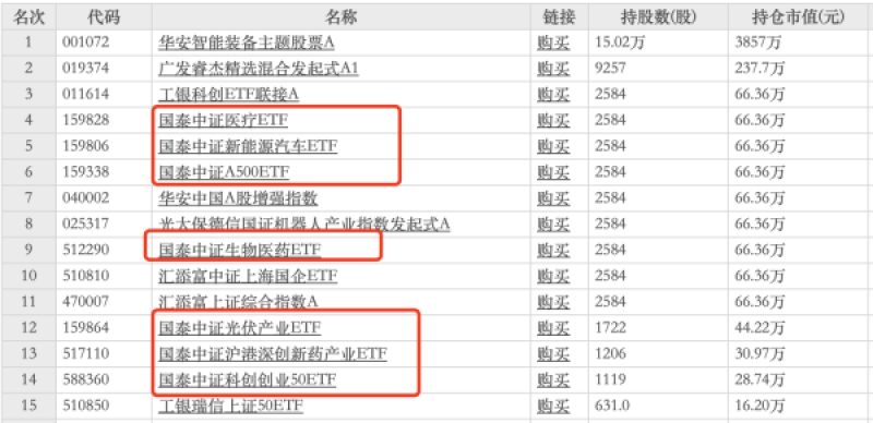 国泰基金七只ETF现身半导体新股，医药主题竟也混入持仓?