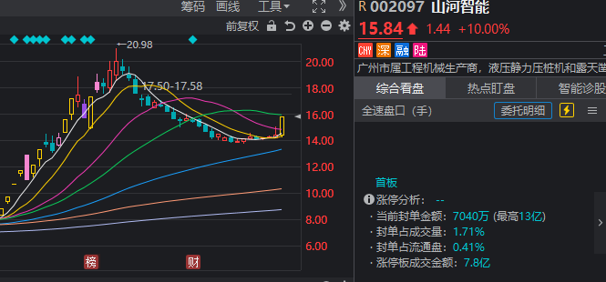 12天11板大牛股 尾盘跳水跌停！但这些板块已率先反包