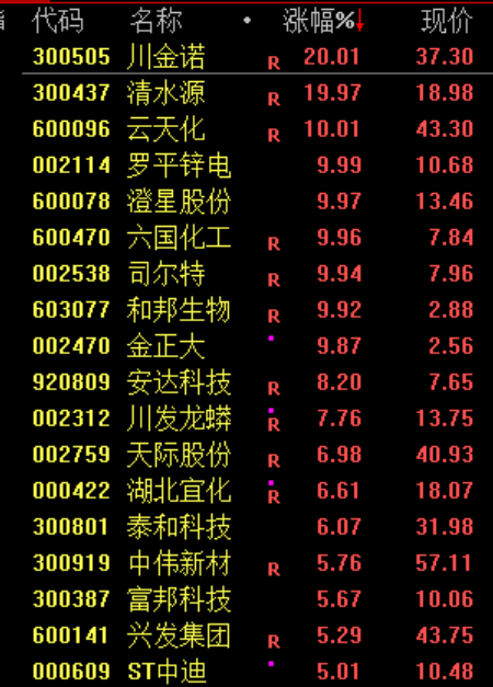 A股全线上涨！磷化工板块再度大涨 稀土永磁板块拉升