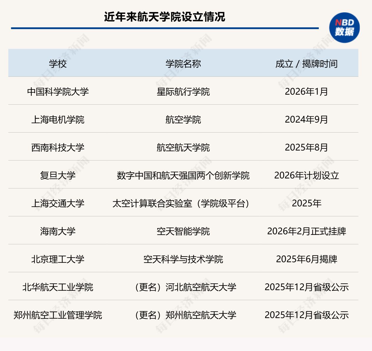 多所“双一流”高校增设航天学院 地方学院扎堆“冲刺”航天大学 为何教育界掀起了一股“航天热”？