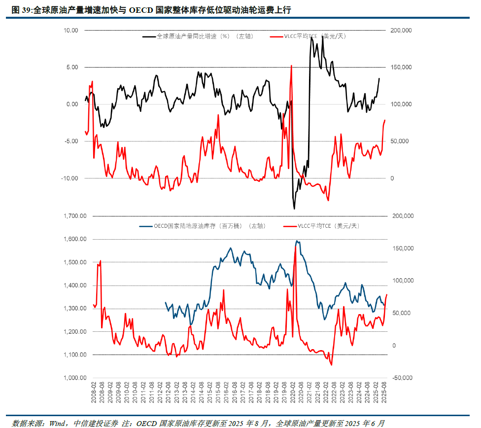 中信建投:油运行业景气向好 航线租金上行