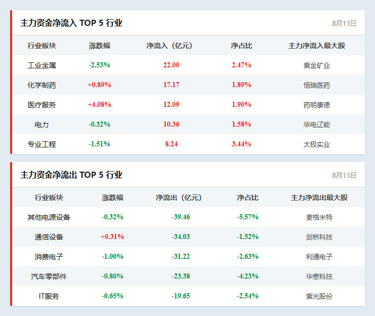 行业资金流向