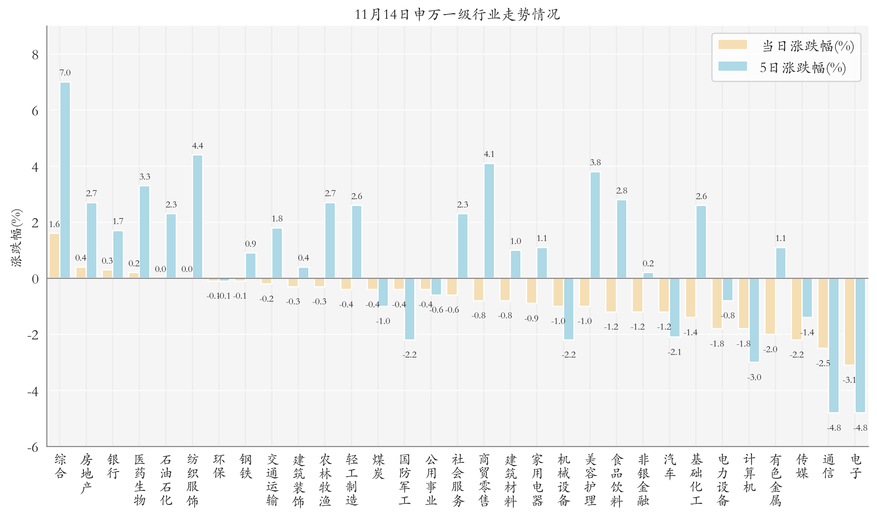 申万一级行业指数情况