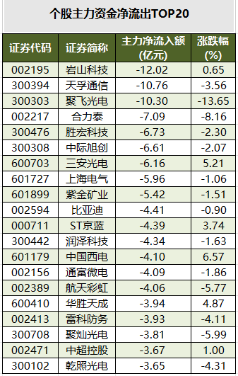 1772788626363653.png 个股主力资金净流出TOP20.png