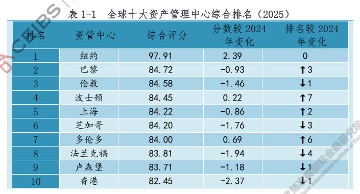 “一超多强”角逐全球资管中心桂冠 上海首次进入全球前五