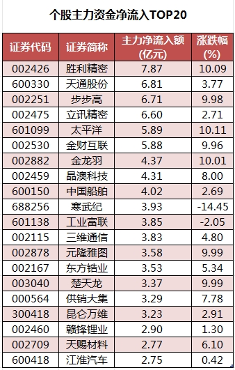 1756977704357149.png 个股主力资金净流入TOP20.png