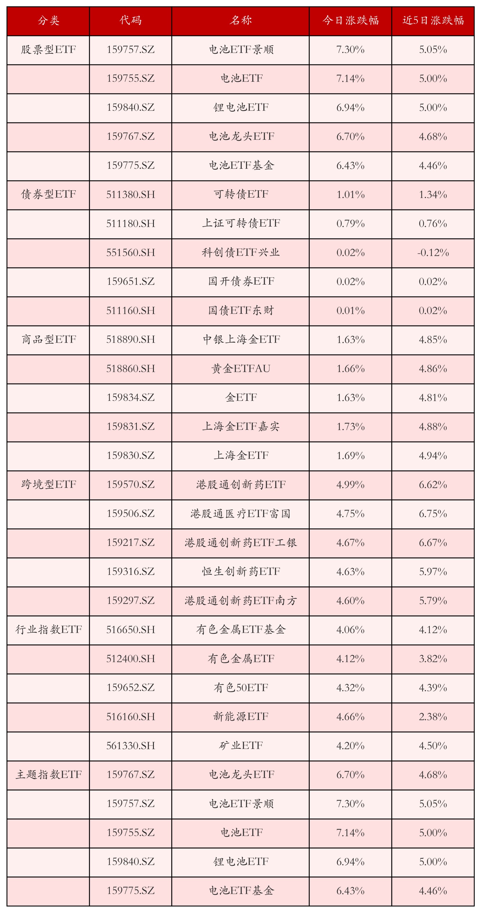 不同类别ETF涨跌幅top5