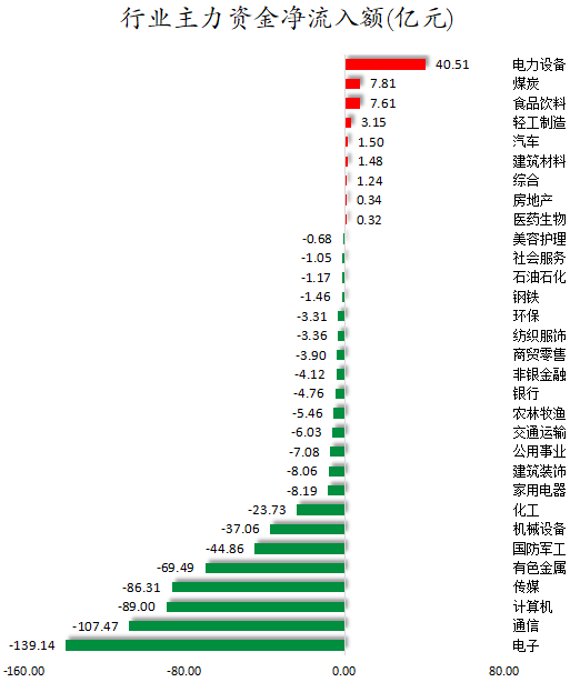 行业主力资金净流入额.png