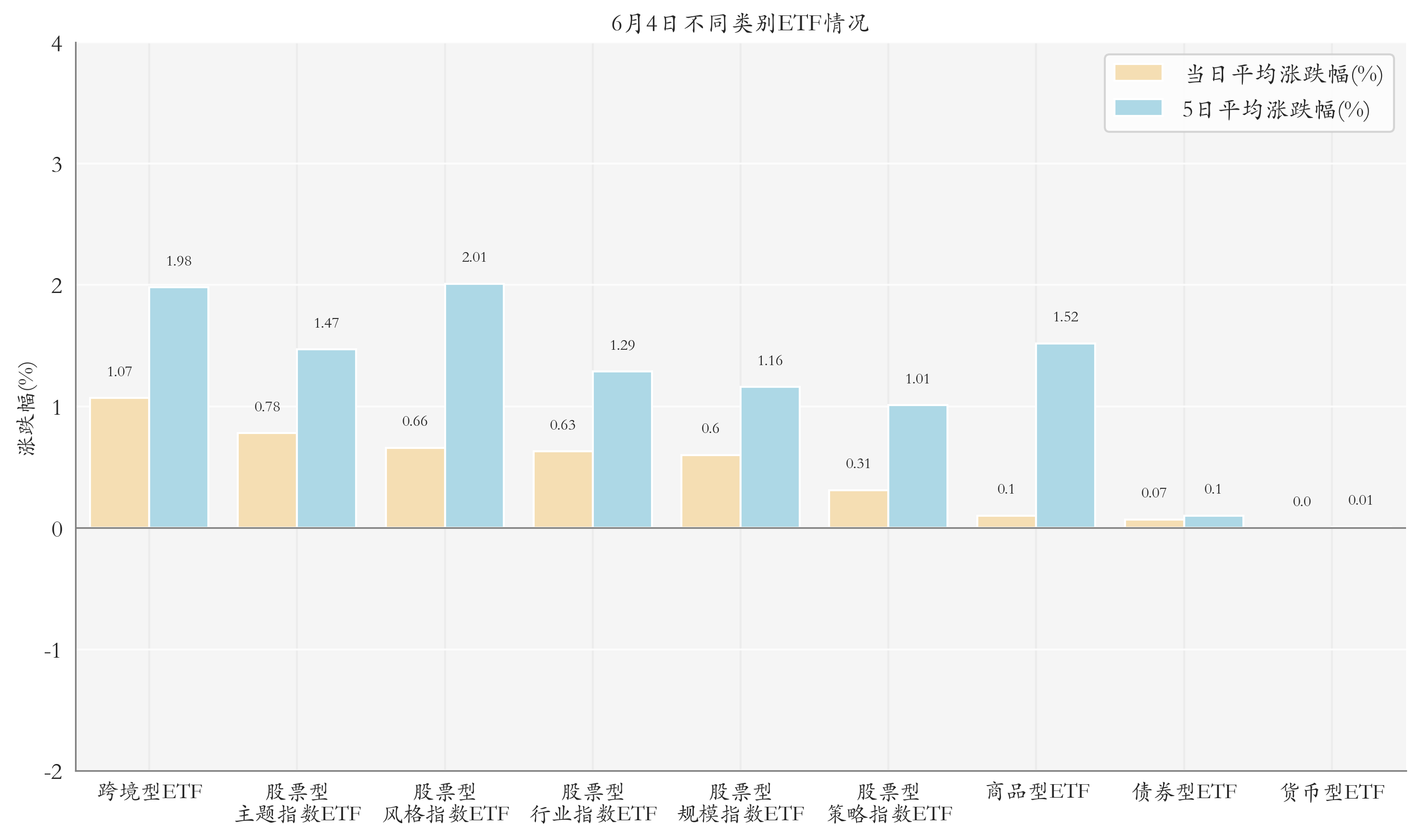 不同类别ETF情况