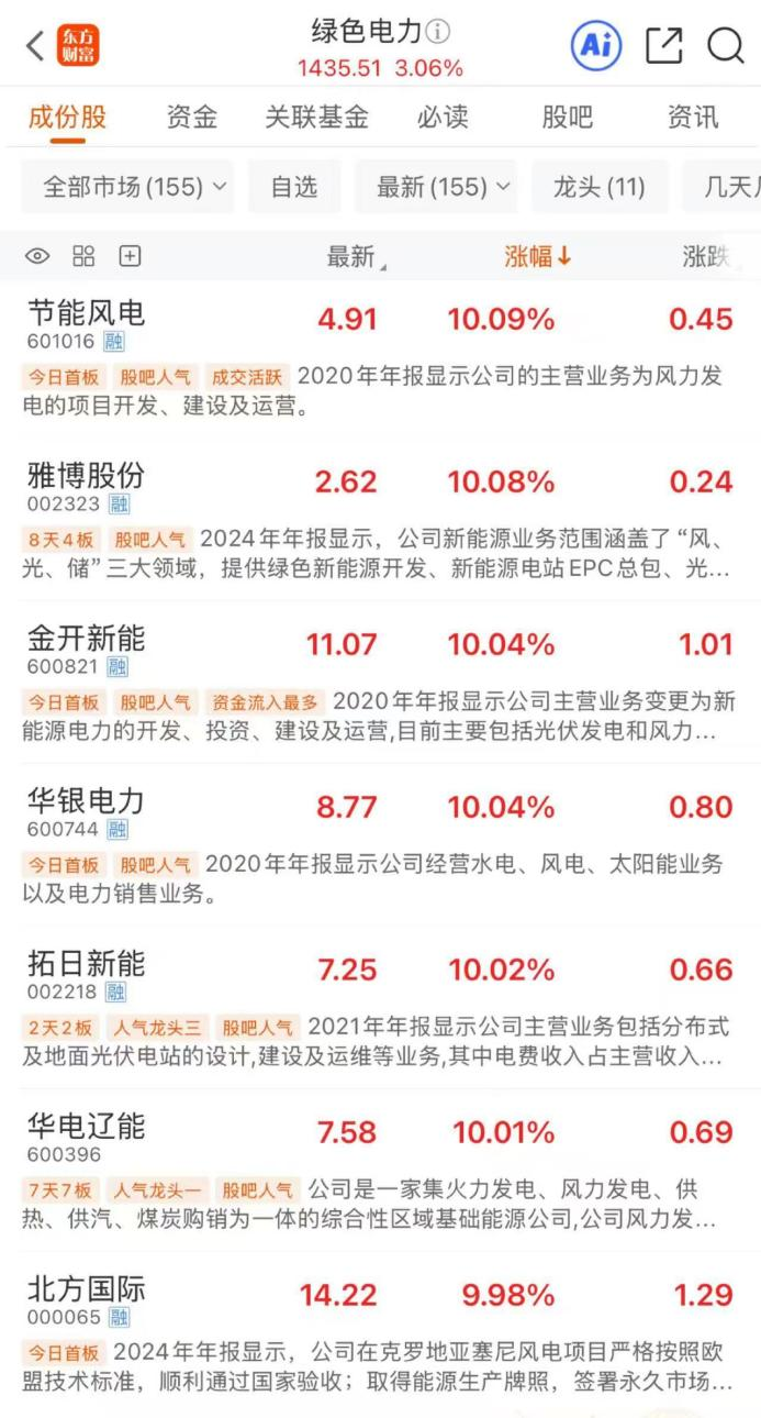 掀涨停潮！绿色电力早盘大涨 算电协同迎新进展
