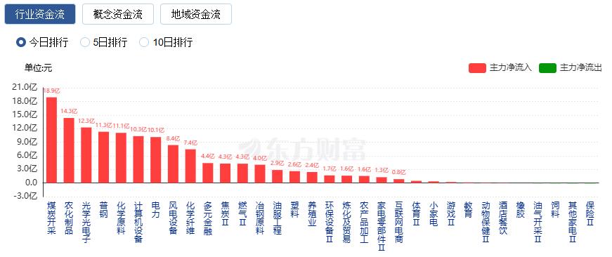 沪指震荡整理 风电设备与煤炭开采板块大涨