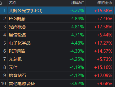发生了什么？午后A股单边下行 沪指时隔1年多再现“四连阴”