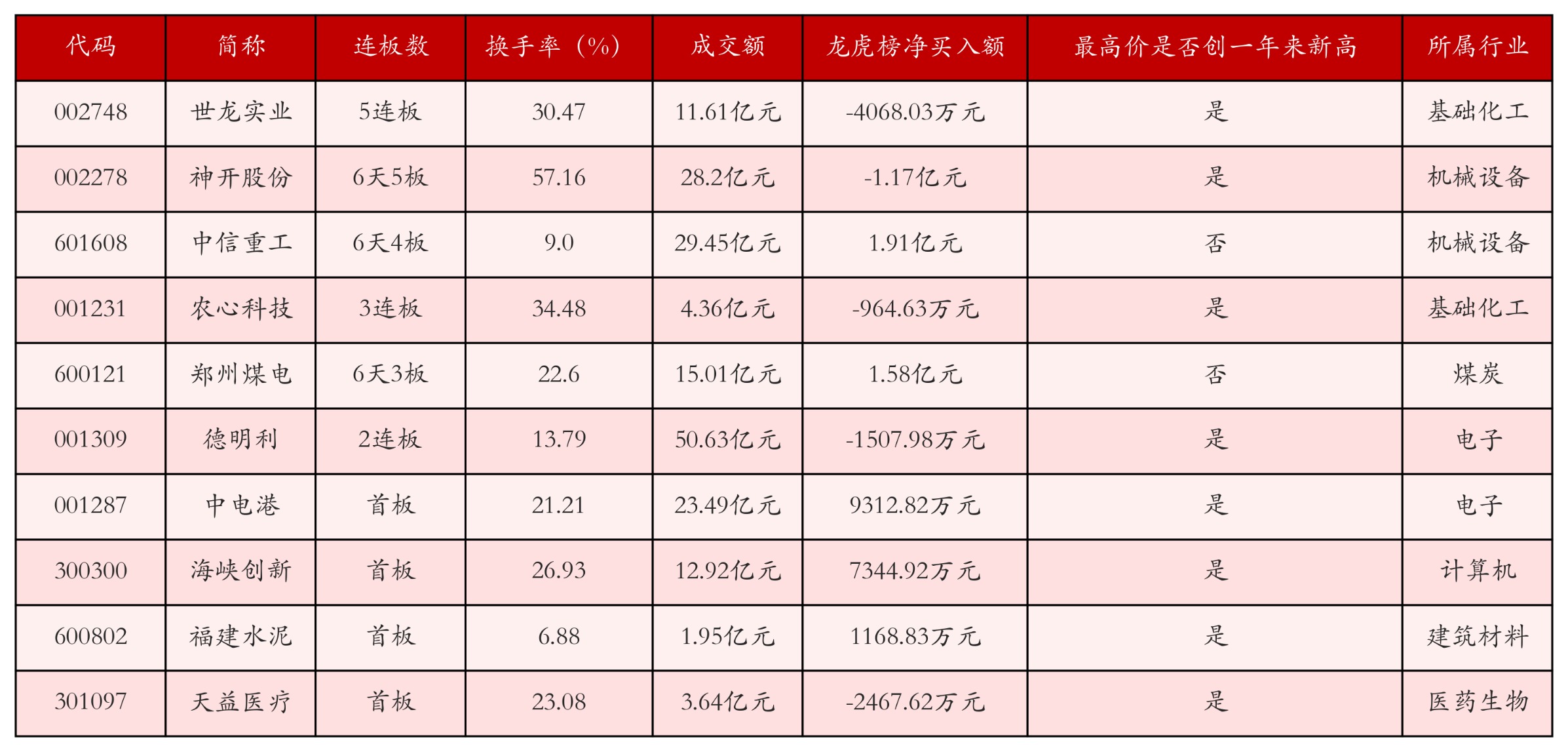 强势个股