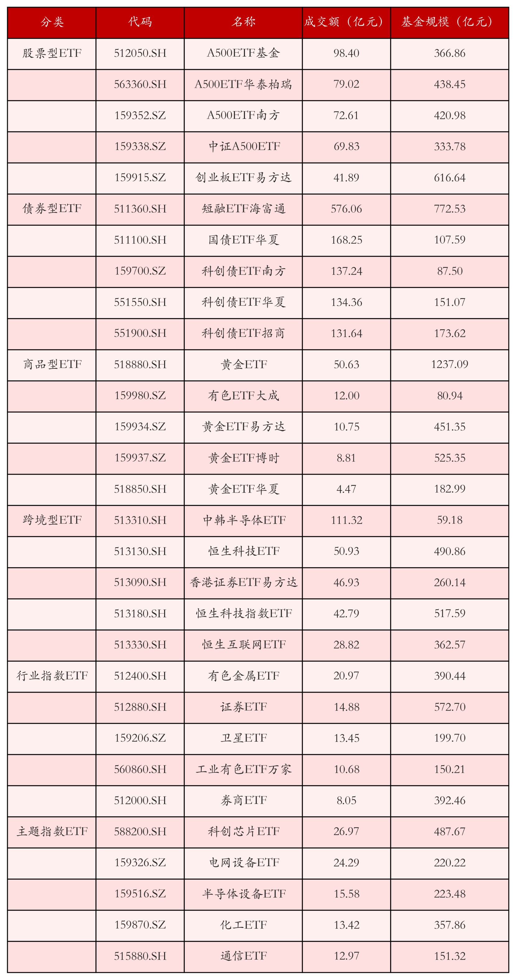不同类别ETF成交情况