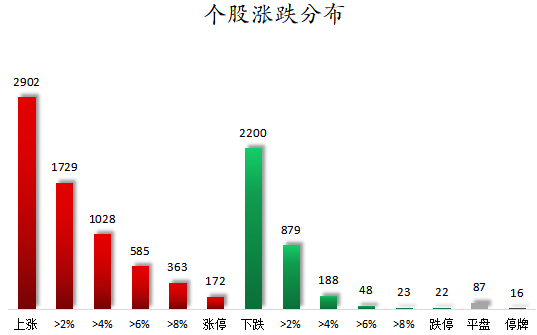 个股涨跌分布.png