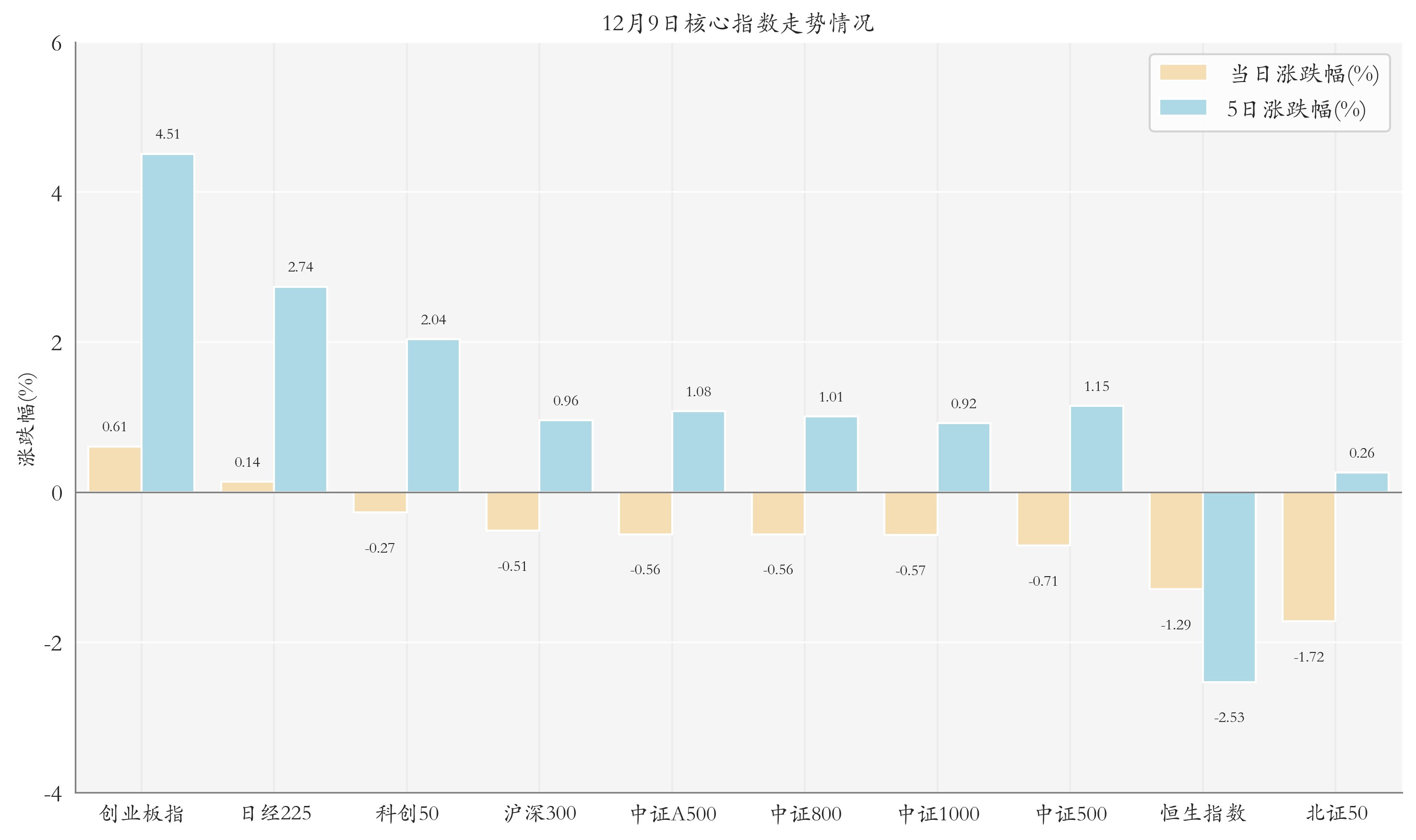 核心指數(shù)情況