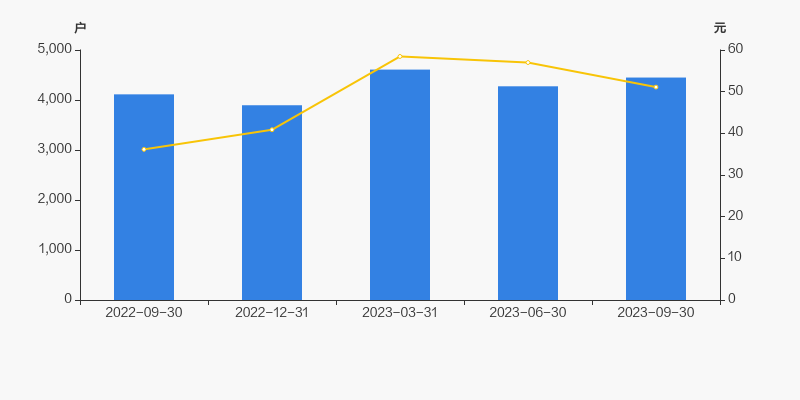 宝兰德股东户数增加409户均持股6432万元