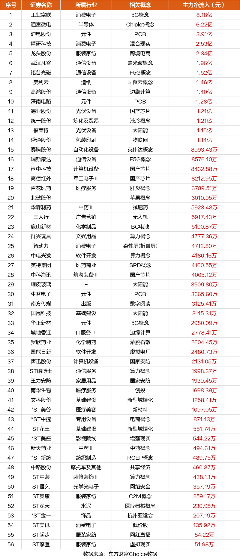 数据复盘：32.82亿净流入通信设备 龙虎榜抢筹深南电路