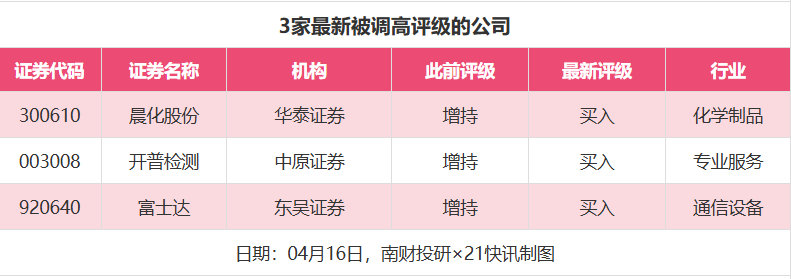 迈瑞医疗目标价涨幅超61% 宁德时代获5家推荐｜券商评级观察