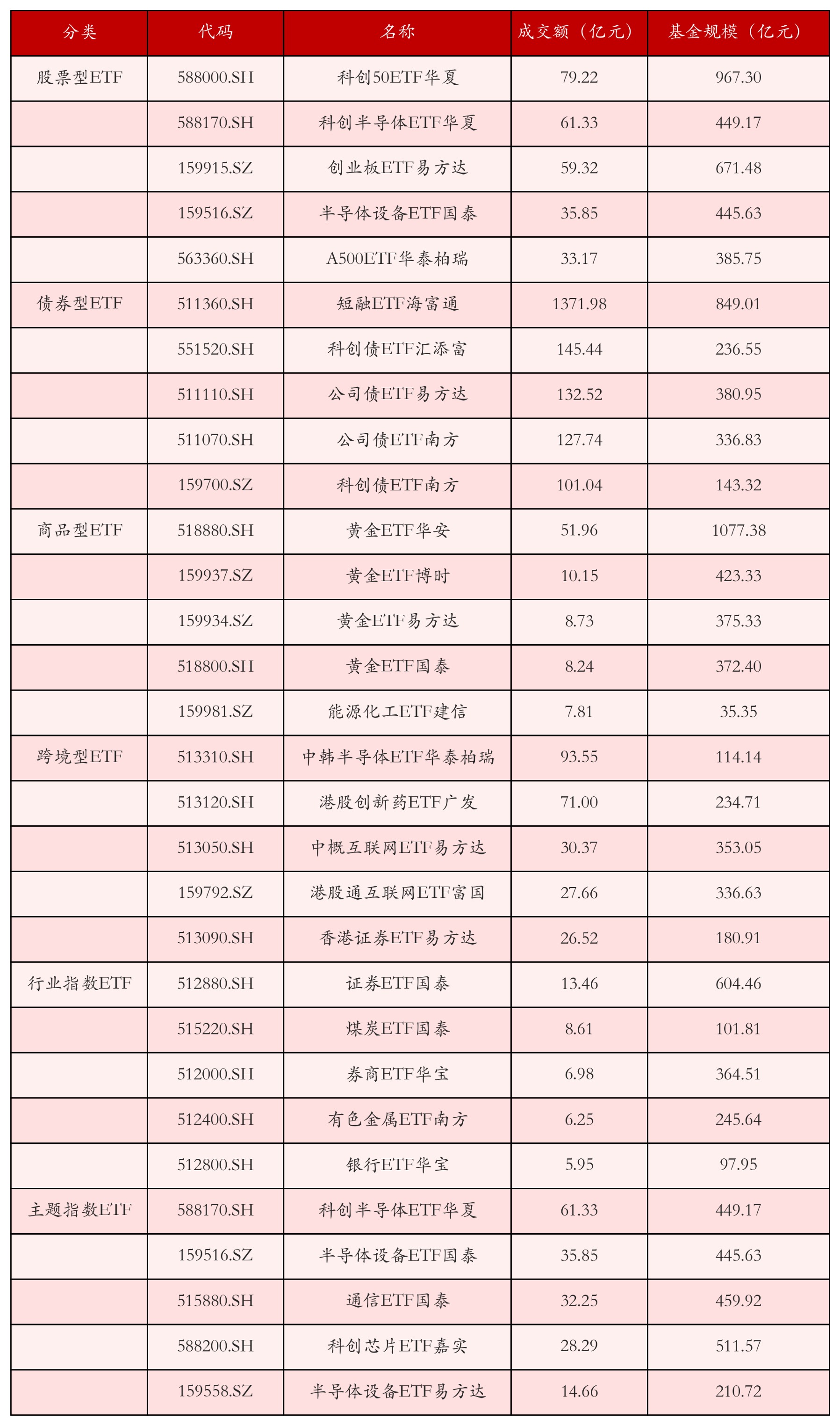不同类别ETF成交情况