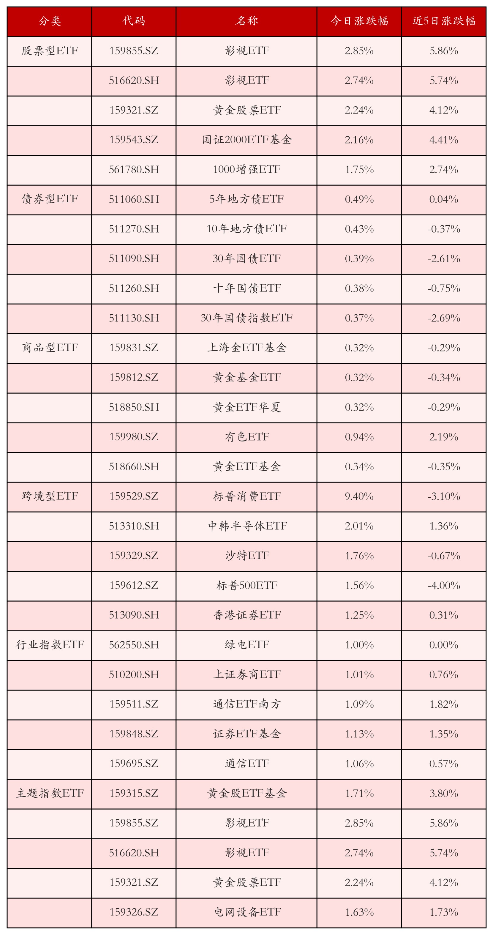 不同类别ETF涨跌幅top5