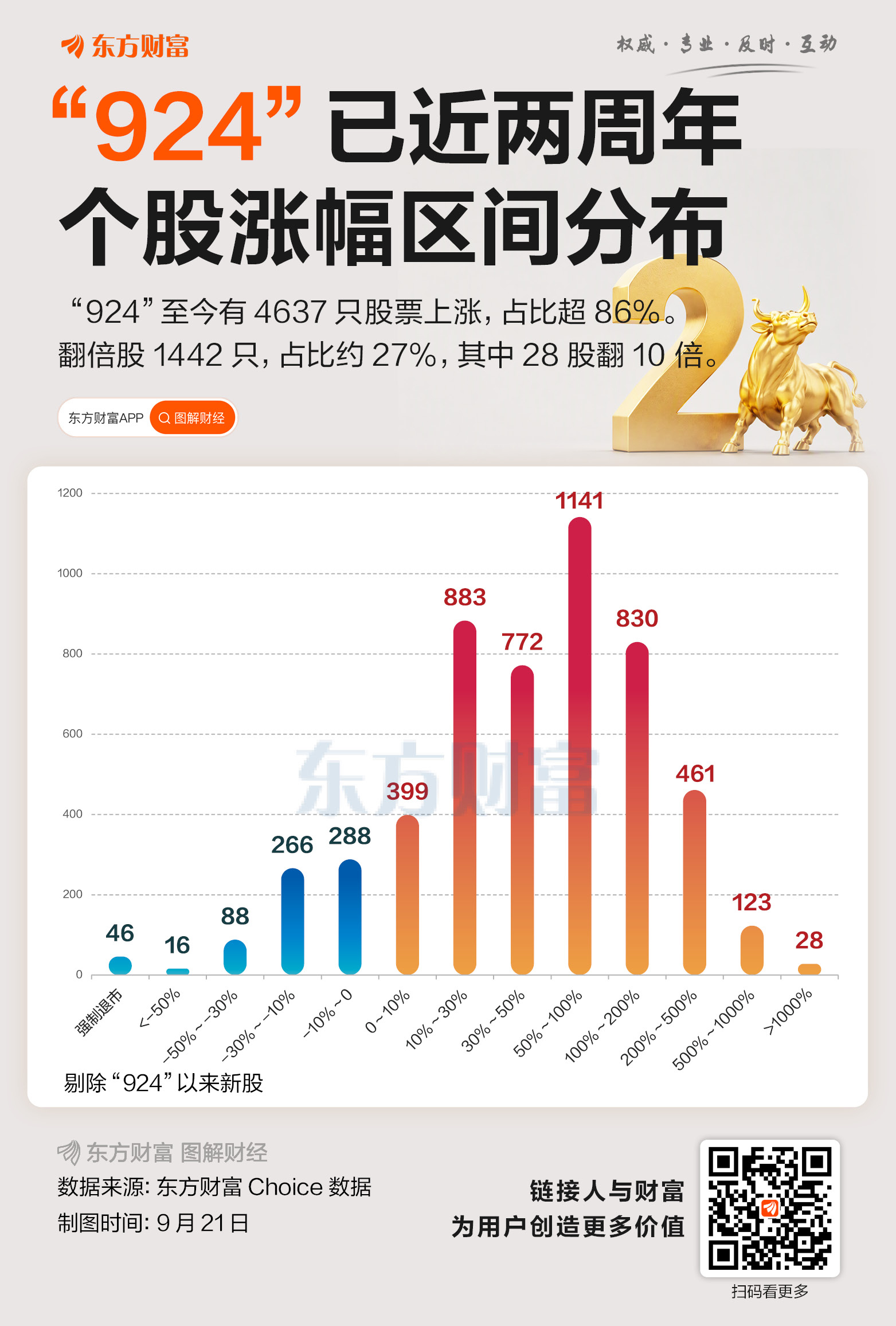 “924”行情两周年!超1400只个股翻倍