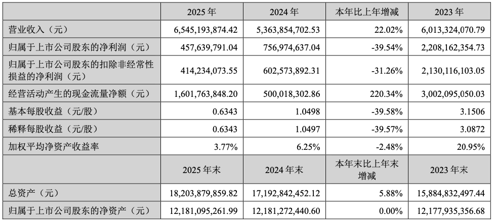 业绩大反转！中矿资源2025年净利大降近4成，今年一季度净利预增最高308%